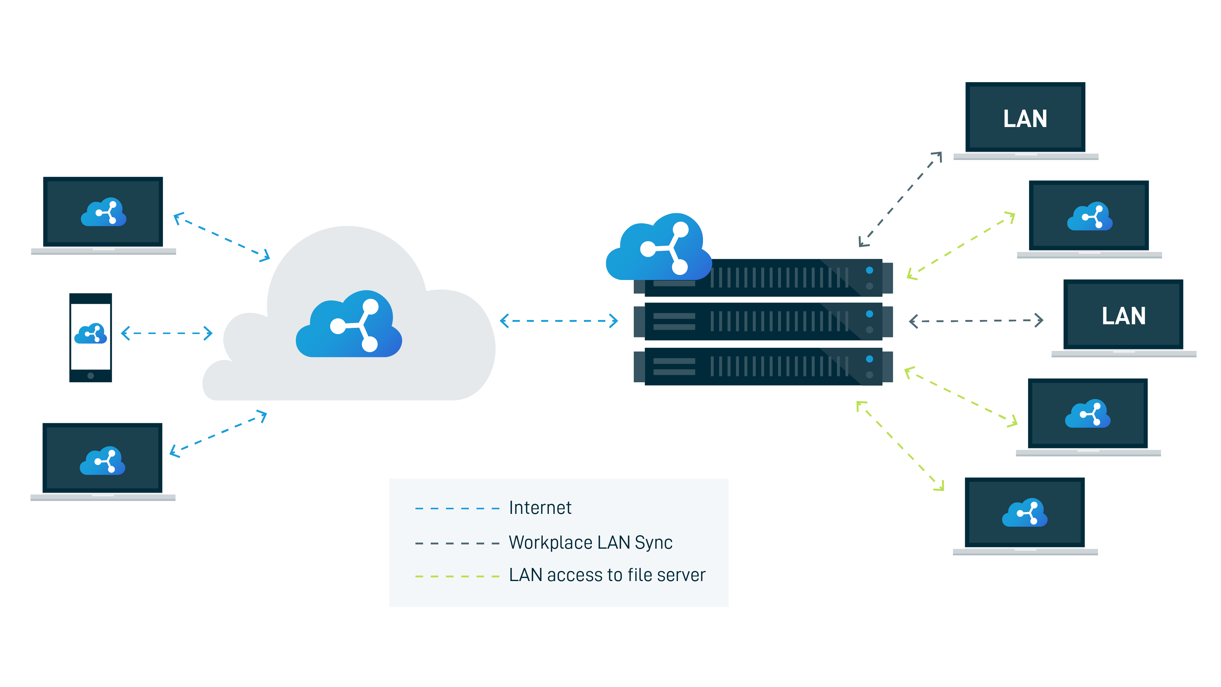 Work Platform Server Deploying Workplace: Hybrid model